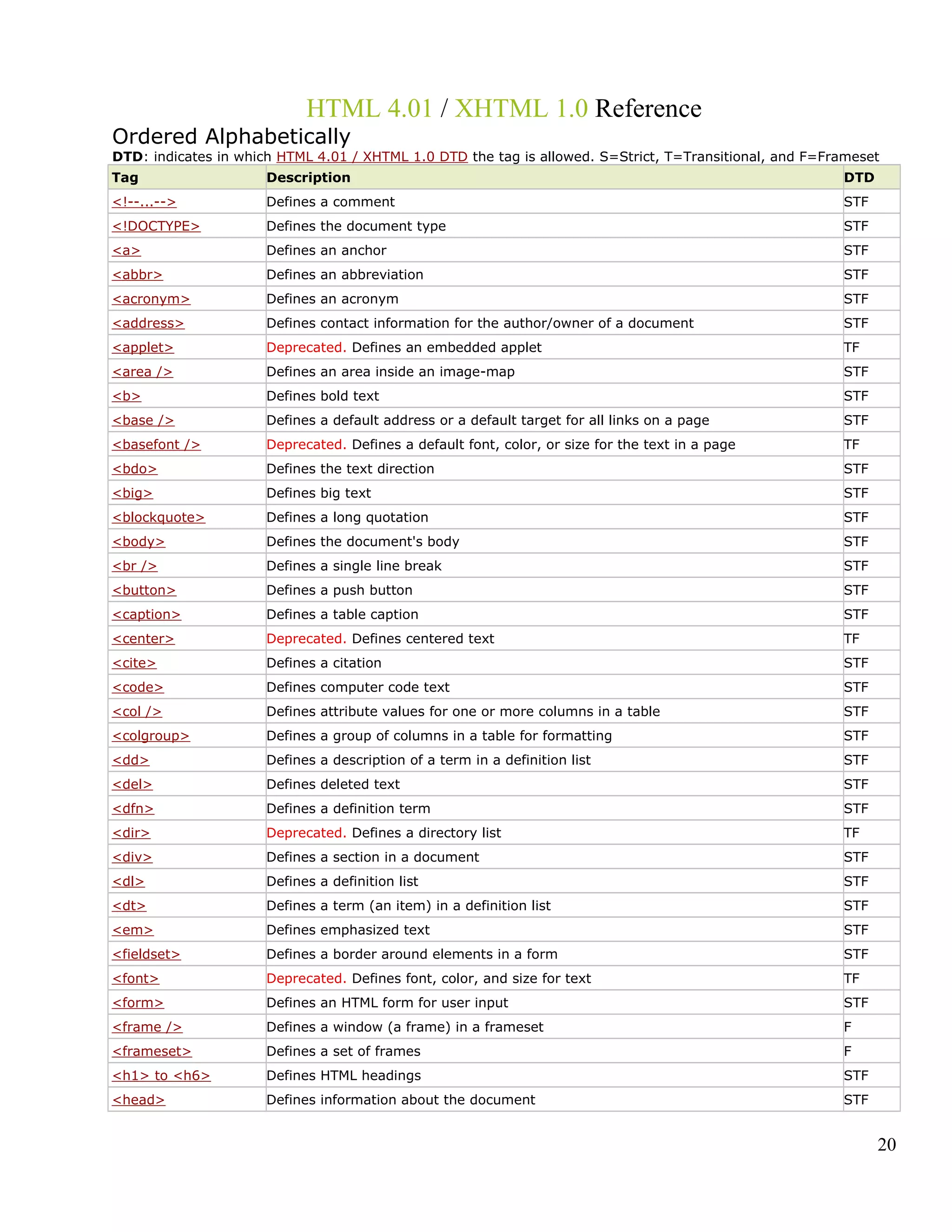 HTML 4.01 / XHTML 1.0 Reference
Ordered Alphabetically
DTD: indicates in which HTML 4.01 / XHTML 1.0 DTD the tag is allowed. S=Strict, T=Transitional, and F=Frameset
Tag Description DTD
<!--...--> Defines a comment STF
<!DOCTYPE> Defines the document type STF
<a> Defines an anchor STF
<abbr> Defines an abbreviation STF
<acronym> Defines an acronym STF
<address> Defines contact information for the author/owner of a document STF
<applet> Deprecated. Defines an embedded applet TF
<area /> Defines an area inside an image-map STF
<b> Defines bold text STF
<base /> Defines a default address or a default target for all links on a page STF
<basefont /> Deprecated. Defines a default font, color, or size for the text in a page TF
<bdo> Defines the text direction STF
<big> Defines big text STF
<blockquote> Defines a long quotation STF
<body> Defines the document's body STF
<br /> Defines a single line break STF
<button> Defines a push button STF
<caption> Defines a table caption STF
<center> Deprecated. Defines centered text TF
<cite> Defines a citation STF
<code> Defines computer code text STF
<col /> Defines attribute values for one or more columns in a table STF
<colgroup> Defines a group of columns in a table for formatting STF
<dd> Defines a description of a term in a definition list STF
<del> Defines deleted text STF
<dfn> Defines a definition term STF
<dir> Deprecated. Defines a directory list TF
<div> Defines a section in a document STF
<dl> Defines a definition list STF
<dt> Defines a term (an item) in a definition list STF
<em> Defines emphasized text STF
<fieldset> Defines a border around elements in a form STF
<font> Deprecated. Defines font, color, and size for text TF
<form> Defines an HTML form for user input STF
<frame /> Defines a window (a frame) in a frameset F
<frameset> Defines a set of frames F
<h1> to <h6> Defines HTML headings STF
<head> Defines information about the document STF
20
 