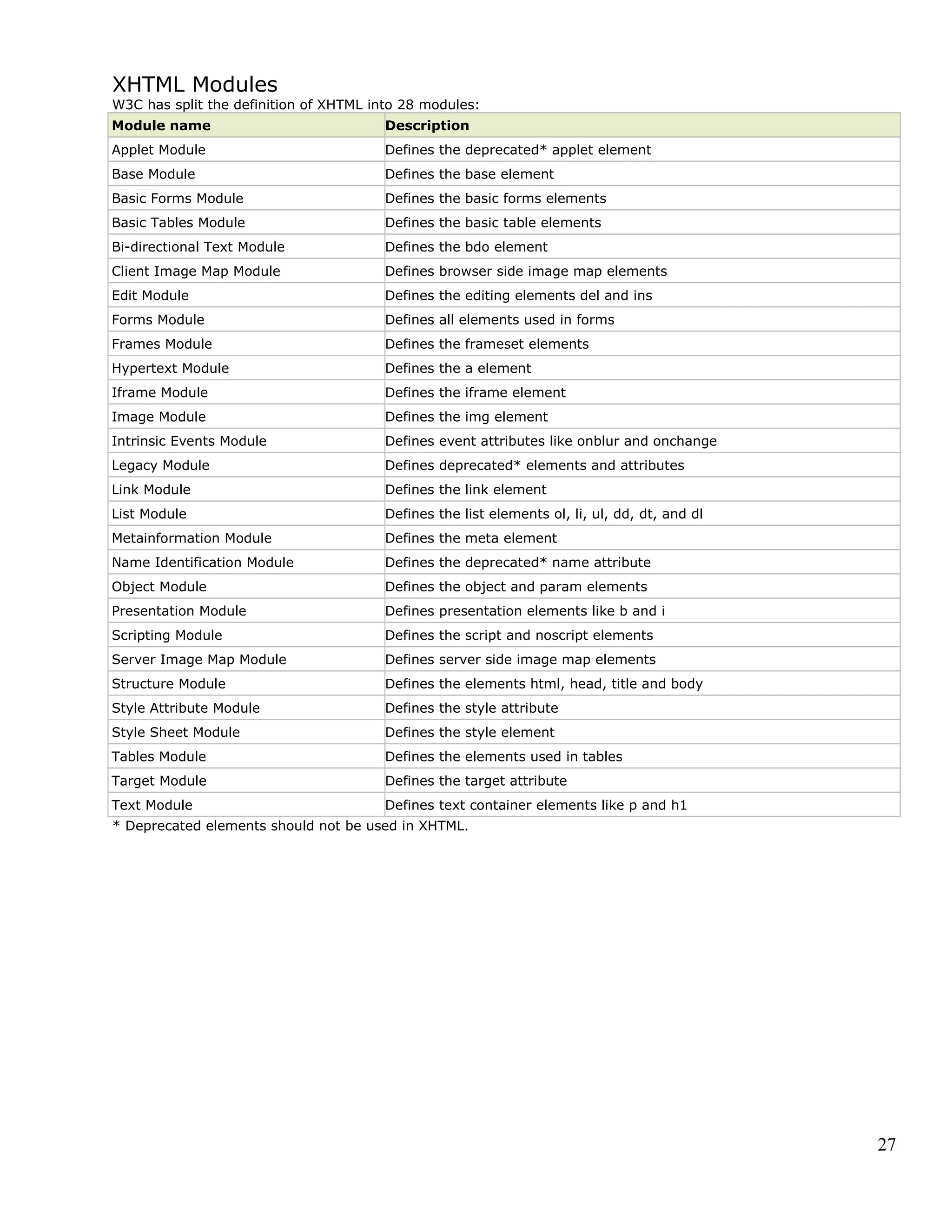 XHTML Modules
W3C has split the definition of XHTML into 28 modules:
Module name Description
Applet Module Defines the deprecated* applet element
Base Module Defines the base element
Basic Forms Module Defines the basic forms elements
Basic Tables Module Defines the basic table elements
Bi-directional Text Module Defines the bdo element
Client Image Map Module Defines browser side image map elements
Edit Module Defines the editing elements del and ins
Forms Module Defines all elements used in forms
Frames Module Defines the frameset elements
Hypertext Module Defines the a element
Iframe Module Defines the iframe element
Image Module Defines the img element
Intrinsic Events Module Defines event attributes like onblur and onchange
Legacy Module Defines deprecated* elements and attributes
Link Module Defines the link element
List Module Defines the list elements ol, li, ul, dd, dt, and dl
Metainformation Module Defines the meta element
Name Identification Module Defines the deprecated* name attribute
Object Module Defines the object and param elements
Presentation Module Defines presentation elements like b and i
Scripting Module Defines the script and noscript elements
Server Image Map Module Defines server side image map elements
Structure Module Defines the elements html, head, title and body
Style Attribute Module Defines the style attribute
Style Sheet Module Defines the style element
Tables Module Defines the elements used in tables
Target Module Defines the target attribute
Text Module Defines text container elements like p and h1
* Deprecated elements should not be used in XHTML.
27
 