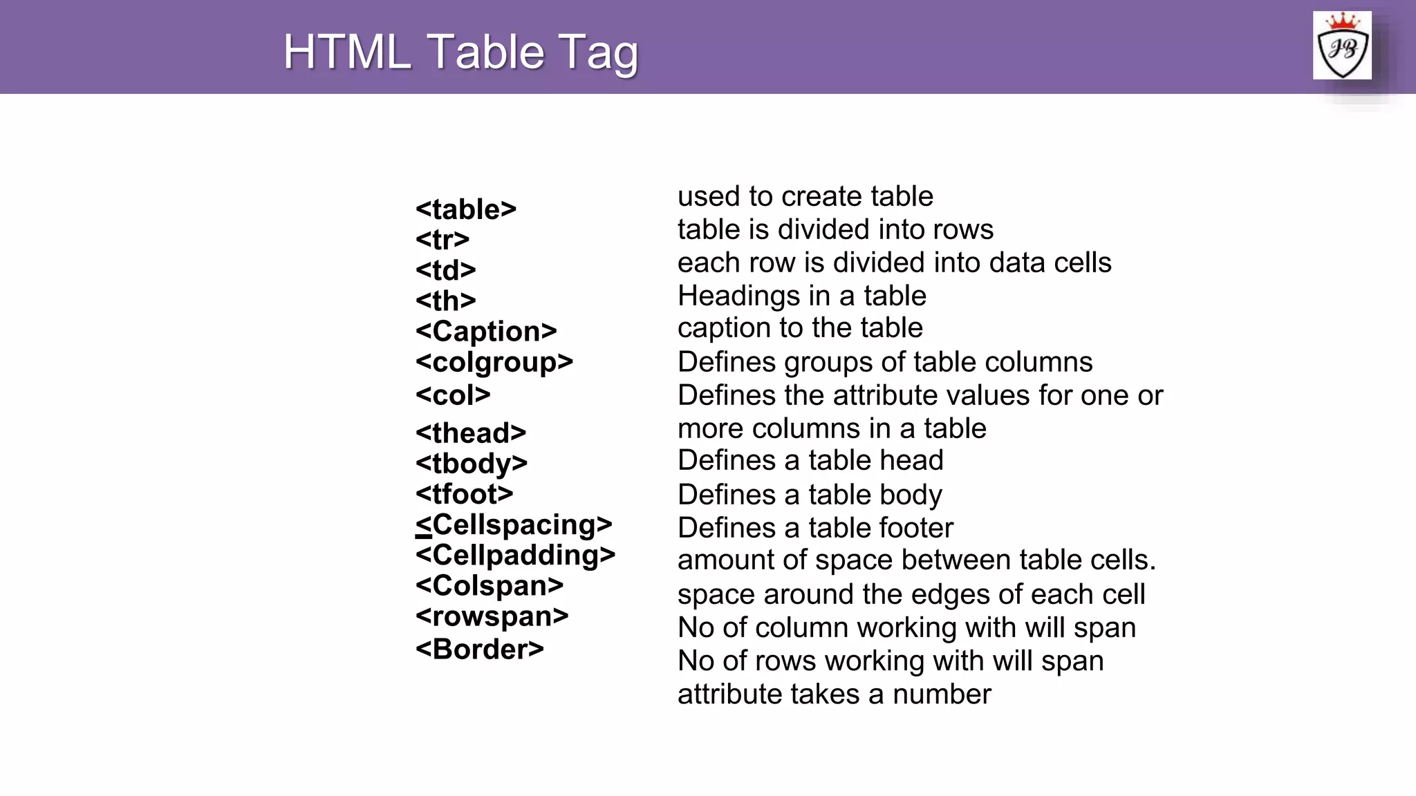 <table>
<tr>
<td>
<th>
<Caption>
<colgroup>
<col>
<thead>
<tbody>
<tfoot>
<Cellspacing>
<Cellpadding>
<Colspan>
<rowspan>
<Border>
used to create table
table is divided into rows
each row is divided into data cells
Headings in a table
caption to the table
Defines groups of table columns
Defines the attribute values for one or
more columns in a table
Defines a table head
Defines a table body
Defines a table footer
amount of space between table cells.
space around the edges of each cell
No of column working with will span
No of rows working with will span
attribute takes a number
HTML Table Tag
 