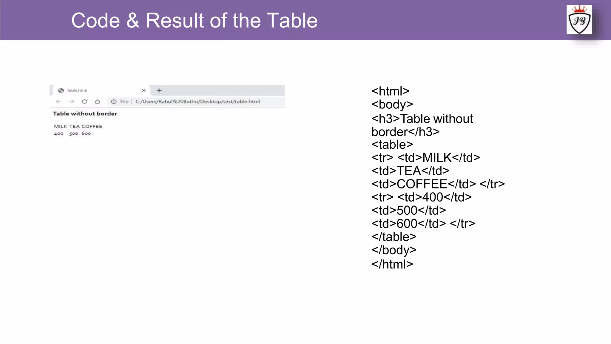 <html>
<body>
<h3>Table without
border</h3>
<table>
<tr> <td>MILK</td>
<td>TEA</td>
<td>COFFEE</td> </tr>
<tr> <td>400</td>
<td>500</td>
<td>600</td> </tr>
</table>
</body>
</html>
Code & Result of the Table
 