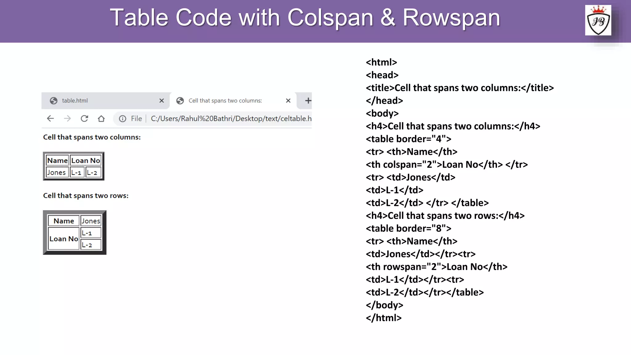 Table Code with Colspan & Rowspan
<html>
<head>
<title>Cell that spans two columns:</title>
</head>
<body>
<h4>Cell that spans two columns:</h4>
<table border="4">
<tr> <th>Name</th>
<th colspan="2">Loan No</th> </tr>
<tr> <td>Jones</td>
<td>L-1</td>
<td>L-2</td> </tr> </table>
<h4>Cell that spans two rows:</h4>
<table border="8">
<tr> <th>Name</th>
<td>Jones</td></tr><tr>
<th rowspan="2">Loan No</th>
<td>L-1</td></tr><tr>
<td>L-2</td></tr></table>
</body>
</html>
 