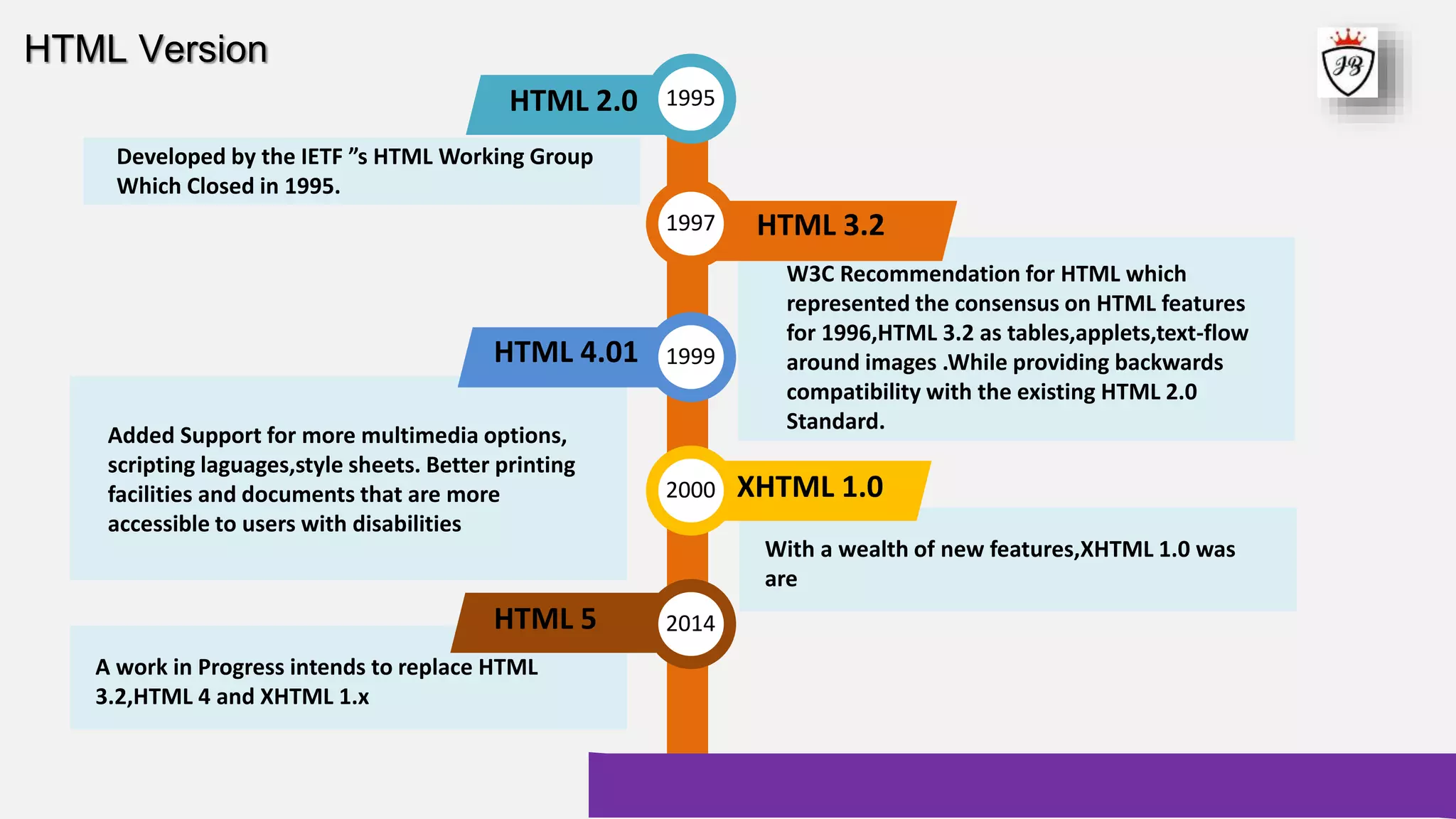 With a wealth of new features,XHTML 1.0 was
are
A work in Progress intends to replace HTML
3.2,HTML 4 and XHTML 1.x
HTML Version
1995HTML 2.0
1997 HTML 3.2
1999HTML 4.01
2000 XHTML 1.0
2014HTML 5
Developed by the IETF ”s HTML Working Group
Which Closed in 1995.
W3C Recommendation for HTML which
represented the consensus on HTML features
for 1996,HTML 3.2 as tables,applets,text-flow
around images .While providing backwards
compatibility with the existing HTML 2.0
Standard.
Added Support for more multimedia options,
scripting laguages,style sheets. Better printing
facilities and documents that are more
accessible to users with disabilities
 