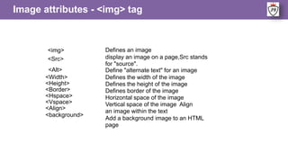 <img>
<Src>
<Alt>
<Width>
<Height>
<Border>
<Hspace>
<Vspace>
<Align>
<background>
Defines an image
display an image on a page,Src stands
for "source".
Define "alternate text" for an image
Defines the width of the image
Defines the height of the image
Defines border of the image
Horizontal space of the image
Vertical space of the image Align
an image within the text
Add a background image to an HTML
page
Image attributes - <img> tag
 