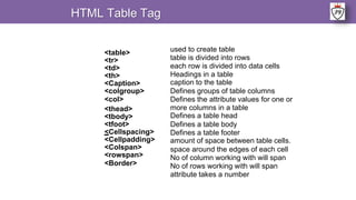 <table>
<tr>
<td>
<th>
<Caption>
<colgroup>
<col>
<thead>
<tbody>
<tfoot>
<Cellspacing>
<Cellpadding>
<Colspan>
<rowspan>
<Border>
used to create table
table is divided into rows
each row is divided into data cells
Headings in a table
caption to the table
Defines groups of table columns
Defines the attribute values for one or
more columns in a table
Defines a table head
Defines a table body
Defines a table footer
amount of space between table cells.
space around the edges of each cell
No of column working with will span
No of rows working with will span
attribute takes a number
HTML Table Tag
 