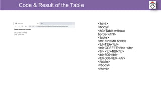 <html>
<body>
<h3>Table without
border</h3>
<table>
<tr> <td>MILK</td>
<td>TEA</td>
<td>COFFEE</td> </tr>
<tr> <td>400</td>
<td>500</td>
<td>600</td> </tr>
</table>
</body>
</html>
Code & Result of the Table
 