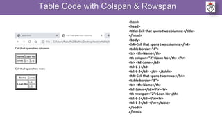 Table Code with Colspan & Rowspan
<html>
<head>
<title>Cell that spans two columns:</title>
</head>
<body>
<h4>Cell that spans two columns:</h4>
<table border="4">
<tr> <th>Name</th>
<th colspan="2">Loan No</th> </tr>
<tr> <td>Jones</td>
<td>L-1</td>
<td>L-2</td> </tr> </table>
<h4>Cell that spans two rows:</h4>
<table border="8">
<tr> <th>Name</th>
<td>Jones</td></tr><tr>
<th rowspan="2">Loan No</th>
<td>L-1</td></tr><tr>
<td>L-2</td></tr></table>
</body>
</html>
 