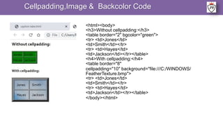 <html><body>
<h3>Without cellpadding:</h3>
<table border="2" bgcolor="green">
<tr> <td>Jones</td>
<td>Smith</td></tr>
<tr> <td>Hayes</td>
<td>Jackson</td></tr></table>
<h4>With cellpadding:</h4>
<table border="8"
cellpadding="10" background="file:///C:/WINDOWS/
FeatherTexture.bmp">
<tr> <td>Jones</td>
<td>Smith</td></tr>
<tr> <td>Hayes</td>
<td>Jackson</td></tr></table>
</body></html>
Cellpadding,Image & Backcolor Code
 