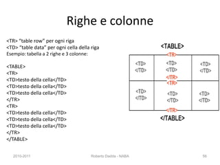 Righe e colonne
<TR> “table row” per ogni riga
<TD> “table data” per ogni cella della riga
Esempio: tabella a 2 righe e 3 colonne:
<TABLE>
<TR>
<TD>testo della cella</TD>
<TD>testo della cella</TD>
<TD>testo della cella</TD>
</TR>
<TR>
<TD>testo della cella</TD>
<TD>testo della cella</TD>
<TD>testo della cella</TD>
</TR>
</TABLE>
2010-2011 Roberto Dadda - NABA 56
 