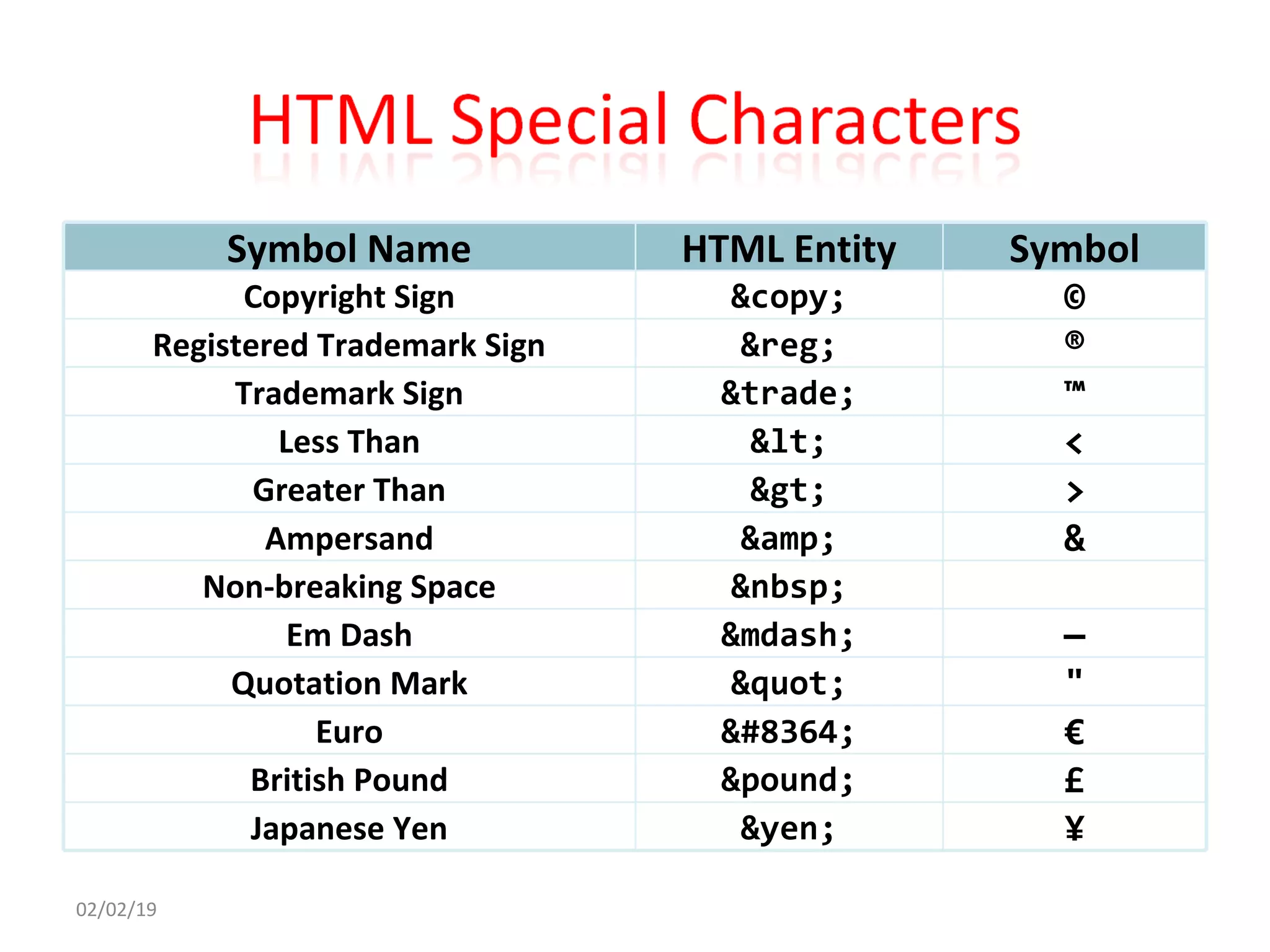 02/02/19
£&pound;British Pound
€€Euro
""Quotation Mark
¥&yen;Japanese Yen
—&mdash;Em Dash
&nbsp;Non-breaking Space
&&amp;Ampersand
>>Greater Than
<<Less Than
™&trade;Trademark Sign
®&reg;Registered Trademark Sign
©&copy;Copyright Sign
SymbolHTML EntitySymbol Name
 