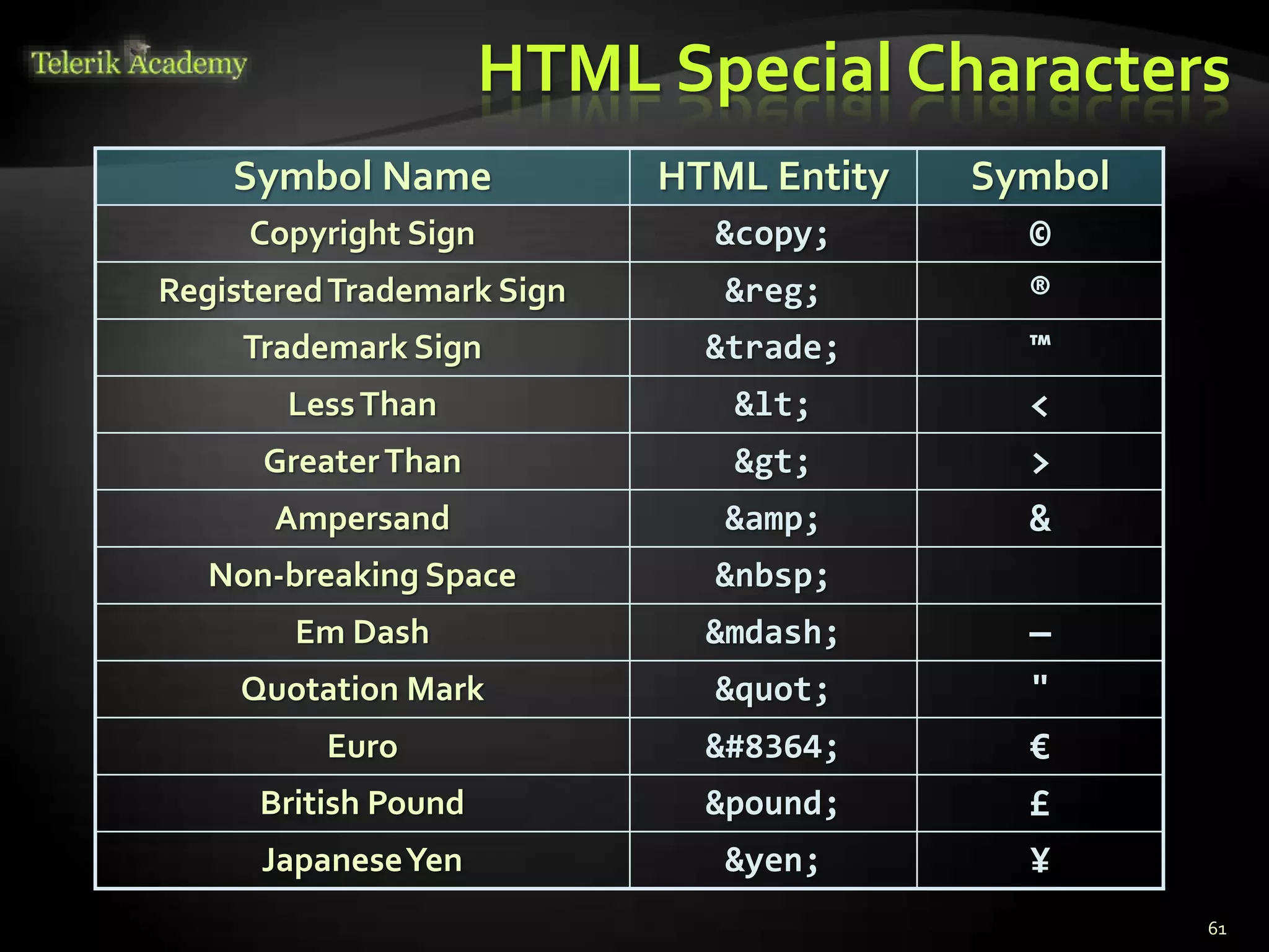 HTML Special Characters
£&pound;British Pound
€&#8364;Euro
"&quot;Quotation Mark
¥&yen;JapaneseYen
—&mdash;Em Dash
&nbsp;Non-breaking Space
&&amp;Ampersand
>&gt;GreaterThan
<&lt;LessThan
™&trade;Trademark Sign
®&reg;RegisteredTrademark Sign
©&copy;Copyright Sign
SymbolHTML EntitySymbol Name
61
 