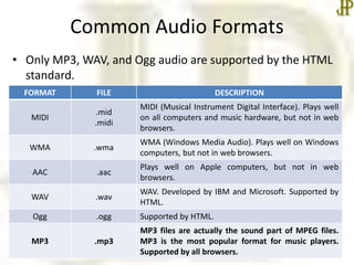 Common Audio Formats
• Only MP3, WAV, and Ogg audio are supported by the HTML
standard.
FORMAT FILE DESCRIPTION
MIDI
.mid
.midi
MIDI (Musical Instrument Digital Interface). Plays well
on all computers and music hardware, but not in web
browsers.
WMA .wma
WMA (Windows Media Audio). Plays well on Windows
computers, but not in web browsers.
AAC .aac
Plays well on Apple computers, but not in web
browsers.
WAV .wav
WAV. Developed by IBM and Microsoft. Supported by
HTML.
Ogg .ogg Supported by HTML.
MP3 .mp3
MP3 files are actually the sound part of MPEG files.
MP3 is the most popular format for music players.
Supported by all browsers.
 
