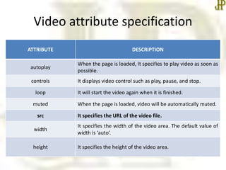 Video attribute specification
ATTRIBUTE DESCRIPTION
autoplay
When the page is loaded, It specifies to play video as soon as
possible.
controls It displays video control such as play, pause, and stop.
loop It will start the video again when it is finished.
muted When the page is loaded, video will be automatically muted.
src It specifies the URL of the video file.
width
It specifies the width of the video area. The default value of
width is ‘auto’.
height It specifies the height of the video area.
 