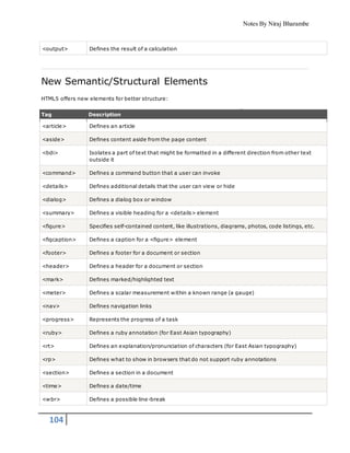 Notes By Niraj Bharambe
104
<output> Defines the result of a calculation
New Semantic/Structural Elements
HTML5 offers new elements for better structure:
Tag Description
<article> Defines an article
<aside> Defines content aside from the page content
<bdi> Isolates a part of text that might be formatted in a different direction from other text
outside it
<command> Defines a command button that a user can invoke
<details> Defines additional details that the user can view or hide
<dialog> Defines a dialog box or window
<summary> Defines a visible heading for a <details> element
<figure> Specifies self-contained content, like illustrations, diagrams, photos, code listings, etc.
<figcaption> Defines a caption for a <figure> element
<footer> Defines a footer for a document or section
<header> Defines a header for a document or section
<mark> Defines marked/highlighted text
<meter> Defines a scalar measurement within a known range (a gauge)
<nav> Defines navigation links
<progress> Represents the progress of a task
<ruby> Defines a ruby annotation (for East Asian typography)
<rt> Defines an explanation/pronunciation of characters (for East Asian typography)
<rp> Defines what to show in browsers that do not support ruby annotations
<section> Defines a section in a document
<time> Defines a date/time
<wbr> Defines a possible line-break
 