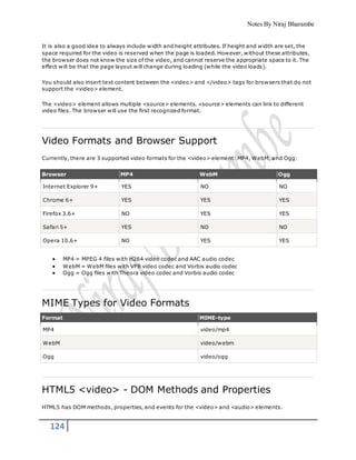 Notes By Niraj Bharambe
124
It is also a good idea to always include width and height attributes. If height and width are set, the
space required for the video is reserved when the page is loaded. However, without these attributes,
the browser does not know the size of the video, and cannot reserve the appropriate space to it. The
effect will be that the page layout will change during loading (while the video loads).
You should also insert text content between the <video> and </video> tags for browsers that do not
support the <video> element.
The <video> element allows multiple <source> elements. <source> elements can link to different
video files. The browser will use the first recognized format.
Video Formats and Browser Support
Currently, there are 3 supported video formats for the <video> element: MP4, WebM, and Ogg:
Browser MP4 WebM Ogg
Internet Explorer 9+ YES NO NO
Chrome 6+ YES YES YES
Firefox 3.6+ NO YES YES
Safari 5+ YES NO NO
Opera 10.6+ NO YES YES
 MP4 = MPEG 4 files with H264 video codec and AAC audio codec
 WebM = WebM files with VP8 video codec and Vorbis audio codec
 Ogg = Ogg files with Theora video codec and Vorbis audio codec
MIME Types for Video Formats
Format MIME-type
MP4 video/mp4
WebM video/webm
Ogg video/ogg
HTML5 <video> - DOM Methods and Properties
HTML5 has DOM methods, properties, and events for the <video> and <audio> elements.
 