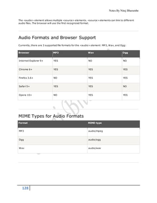 Notes By Niraj Bharambe
128
The <audio> element allows multiple <source> elements. <source> elements can link to different
audio files. The browser will use the first recognized format.
Audio Formats and Browser Support
Currently, there are 3 supported file formats for the <audio> element: MP3, Wav, and Ogg:
Browser MP3 Wav Ogg
Internet Explorer 9+ YES NO NO
Chrome 6+ YES YES YES
Firefox 3.6+ NO YES YES
Safari 5+ YES YES NO
Opera 10+ NO YES YES
MIME Types for Audio Formats
Format MIME-type
MP3 audio/mpeg
Ogg audio/ogg
Wav audio/wav
 