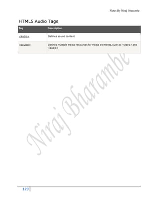 Notes By Niraj Bharambe
129
HTML5 Audio Tags
Tag Description
<audio> Defines sound content
<source> Defines multiple media resources for media elements, such as <video> and
<audio>
 