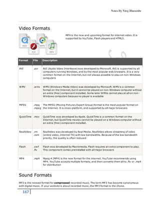 Notes By Niraj Bharambe
167
Video Formats
MP4 is the new and upcoming format for internet video. It is
supported by YouTube, Flash players and HTML5.
Format File Description
AVI .avi AVI (Audio Video Interleave) was developed by Microsoft. AVI is supported by all
computers running Windows, and by the most popular web browsers. It is a very
common format on the Internet, but not always possible to play on non-Windows
computers
WMV .wmv WMV (Windows Media Video) was developed by Microsoft. WMV is a common
format on the Internet, but it cannot be played on non-Windows computer without
an extra (free) component installed. Some later WMVs cannot play at all on non-
Windows computers because no player is available
MPEG .mpg
.mpeg
The MPEG (Moving Pictures Expert Group) format is the most popular format on
the Internet. It is cross-platform, and supported by all major browsers
QuickTime .mov QuickTime was developed by Apple. QuickTime is a common format on the
Internet, but QuickTime movies cannot be played on a Windows computer without
an extra (free) component installed.
RealVideo .rm
.ram
RealVideo was developed by Real Media. RealVideo allows streaming of video
(online video, Internet TV) with low bandwidths. Because of the low bandwidth
priority, the quality is often reduced
Flash .swf
.flv
Flash was developed by Macromedia. Flash requires an extra component to play.
This component comes preinstalled with all major browsers
MP4 .mp4 Mpeg-4 (MP4) is the new format for the internet. YouTube recommends using
MP4. YouTube accepts multiple formats, and then converts them all to .flv or .mp4
for distribution
Sound Formats
MP3 is the newest format for compressed recorded music. The term MP3 has become synonymous
with digital music. If your website is about recorded music, the MP3 format is the choice.
 