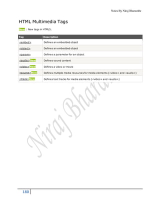 Notes By Niraj Bharambe
180
HTML Multimedia Tags
New : New tags in HTML5.
Tag Description
<embed> Defines an embedded object
<object> Defines an embedded object
<param> Defines a parameter for an object
<audio>New Defines sound content
<video>New Defines a video or movie
<source>New Defines multiple media resources for media elements (<video> and <audio>)
<track>New Defines text tracks for media elements (<video> and <audio>)
 