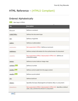 Notes By Niraj Bharambe
182
HTML Reference - (HTML5 Compliant)
Ordered Alphabetically
New : New tags in HTML5.
Tag Description
<!--...--> Defines a comment
<!DOCTYPE> Defines the document type
<a> Defines a hyperlink
<abbr> Defines an abbreviation
<acronym> Not supported in HTML5. Defines an acronym
<address> Defines contact information for the author/owner of a document
<applet> Not supported in HTML5. Deprecated in HTML 4.01. Defines an
embedded applet
<area> Defines an area inside an image-map
<article>New Defines an article
<aside>New Defines content aside from the page content
<audio>New Defines sound content
<b> Defines bold text
<base> Specifies the base URL/target for all relative URLs in a document
<basefont> Not supported in HTML5. Deprecated in HTML 4.01. Specifies a default
color, size, and font for all text in a document
 