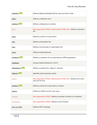 Notes By Niraj Bharambe
184
<details>New Defines additional details that the user can view or hide
<dfn> Defines a definition term
<dialog>New Defines a dialog box or window
<dir> Not supported in HTML5. Deprecated in HTML 4.01. Defines a directory
list
<div> Defines a section in a document
<dl> Defines a description list
<dt> Defines a term/name in a description list
<em> Defines emphasized text
<embed>New Defines a container for an external (non-HTML) application
<fieldset> Groups related elements in a form
<figcaption>New Defines a caption for a <figure> element
<figure>New Specifies self-contained content
<font> Not supported in HTML5. Deprecated in HTML 4.01. Defines font, color,
and size for text
<footer>New Defines a footer for a document or section
<form> Defines an HTML form for user input
<frame> Not supported in HTML5. Defines a window (a frame) in a frameset
<frameset> Not supported in HTML5. Defines a set of frames
<h1> to <h6> Defines HTML headings
 