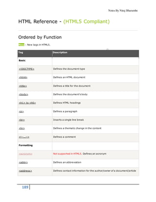 Notes By Niraj Bharambe
189
HTML Reference - (HTML5 Compliant)
Ordered by Function
New : New tags in HTML5.
Tag Description
Basic
<!DOCTYPE> Defines the document type
<html> Defines an HTML document
<title> Defines a title for the document
<body> Defines the document's body
<h1> to <h6> Defines HTML headings
<p> Defines a paragraph
<br> Inserts a single line break
<hr> Defines a thematic change in the content
<!--...--> Defines a comment
Formatting
<acronym> Not supported in HTML5. Defines an acronym
<abbr> Defines an abbreviation
<address> Defines contact information for the author/owner of a document/article
 