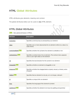 Notes By Niraj Bharambe
197
HTML Global Attributes
HTML attributes give elements meaning and context.
The global attributes below can be used on any HTML element.
HTML Global Attributes
New : New global attributes in HTML5.
Attribute Description
accesskey Specifies a shortcut key to activate/focus an element
class Specifies one or more classnames for an element (refers to a class in a
style sheet)
contenteditableNew Specifies whether the content of an element is editable or not
contextmenuNew Specifies a context menu for an element. The context menu appears
when a user right-clicks on the element
dir Specifies the text direction for the content in an element
draggable New Specifies whether an element is draggable or not
dropzoneNew Specifies whether the dragged data is copied, moved, or linked, when
dropped
hiddenNew Specifies that an element is not yet, or is no longer, relevant
id Specifies a unique id for an element
lang Specifies the language of the element's content
spellcheckNew Specifies whether the element is to have its spelling and grammar
 