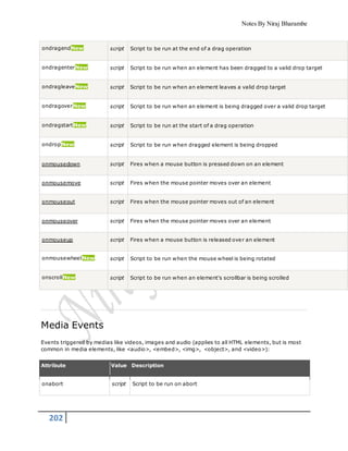 Notes By Niraj Bharambe
202
ondragendNew script Script to be run at the end of a drag operation
ondragenterNew script Script to be run when an element has been dragged to a valid drop target
ondragleaveNew script Script to be run when an element leaves a valid drop target
ondragoverNew script Script to be run when an element is being dragged over a valid drop target
ondragstartNew script Script to be run at the start of a drag operation
ondropNew script Script to be run when dragged element is being dropped
onmousedown script Fires when a mouse button is pressed down on an element
onmousemove script Fires when the mouse pointer moves over an element
onmouseout script Fires when the mouse pointer moves out of an element
onmouseover script Fires when the mouse pointer moves over an element
onmouseup script Fires when a mouse button is released over an element
onmousewheelNew script Script to be run when the mouse wheel is being rotated
onscrollNew script Script to be run when an element's scrollbar is being scrolled
Media Events
Events triggered by medias like videos, images and audio (applies to all HTML elements, but is most
common in media elements, like <audio>, <embed>, <img>, <object>, and <video>):
Attribute Value Description
onabort script Script to be run on abort
 