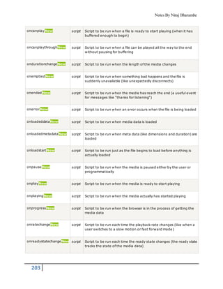 Notes By Niraj Bharambe
203
oncanplayNew script Script to be run when a file is ready to start playing (when it has
buffered enough to begin)
oncanplaythroughNew script Script to be run when a file can be played all the way to the end
without pausing for buffering
ondurationchangeNew script Script to be run when the length of the media changes
onemptiedNew script Script to be run when something bad happens and the file is
suddenly unavailable (like unexpectedly disconnects)
onendedNew script Script to be run when the media has reach the end (a useful event
for messages like "thanks for listening")
onerrorNew script Script to be run when an error occurs when the file is being loaded
onloadeddataNew script Script to be run when media data is loaded
onloadedmetadataNew script Script to be run when meta data (like dimensions and duration) are
loaded
onloadstartNew script Script to be run just as the file begins to load before anything is
actually loaded
onpause New script Script to be run when the media is paused either by the user or
programmatically
onplayNew script Script to be run when the media is ready to start playing
onplayingNew script Script to be run when the media actually has started playing
onprogressNew script Script to be run when the browser is in the process of getting the
media data
onratechangeNew script Script to be run each time the playback rate changes (like when a
user switches to a slow motion or fast forward mode)
onreadystatechangeNew script Script to be run each time the ready state changes (the ready state
tracks the state of the media data)
 