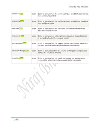 Notes By Niraj Bharambe
204
onseekedNew script Script to be run when the seeking attribute is set to false indicating
that seeking has ended
onseekingNew script Script to be run when the seeking attribute is set to true indicating
that seeking is active
onstalledNew script Script to be run when the browser is unable to fetch the media
data for whatever reason
onsuspendNew script Script to be run when fetching the media data is stopped before it
is completely loaded for whatever reason
ontimeupdateNew script Script to be run when the playing position has changed (like when
the user fast forwards to a different point in the media)
onvolumechangeNew script Script to be run each time the volume is changed which (includes
setting the volume to "mute")
onwaitingNew script Script to be run when the media has paused but is expected to
resume (like when the media pauses to buffer more data)
 