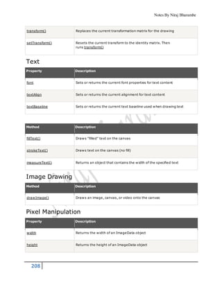 Notes By Niraj Bharambe
208
transform() Replaces the current transformation matrix for the drawing
setTransform() Resets the current transform to the identity matrix. Then
runs transform()
Text
Property Description
font Sets or returns the current font properties for text content
textAlign Sets or returns the current alignment for text content
textBaseline Sets or returns the current text baseline used when drawing text
Method Description
fillText() Draws "filled" text on the canvas
strokeText() Draws text on the canvas (no fill)
measureText() Returns an object that contains the width of the specified text
Image Drawing
Method Description
drawImage() Draws an image, canvas, or video onto the canvas
Pixel Manipulation
Property Description
width Returns the width of an ImageData object
height Returns the height of an ImageData object
 