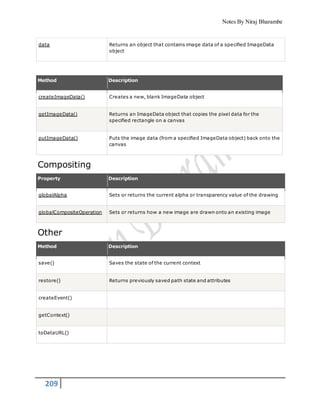 Notes By Niraj Bharambe
209
data Returns an object that contains image data of a specified ImageData
object
Method Description
createImageData() Creates a new, blank ImageData object
getImageData() Returns an ImageData object that copies the pixel data for the
specified rectangle on a canvas
putImageData() Puts the image data (from a specified ImageData object) back onto the
canvas
Compositing
Property Description
globalAlpha Sets or returns the current alpha or transparency value of the drawing
globalCompositeOperation Sets or returns how a new image are drawn onto an existing image
Other
Method Description
save() Saves the state of the current context
restore() Returns previously saved path state and attributes
createEvent()
getContext()
toDataURL()
 