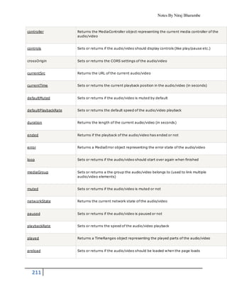Notes By Niraj Bharambe
211
controller Returns the MediaController object representing the current media controller of the
audio/video
controls Sets or returns if the audio/video should display controls (like play/pause etc.)
crossOrigin Sets or returns the CORS settings of the audio/video
currentSrc Returns the URL of the current audio/video
currentTime Sets or returns the current playback position in the audio/video (in seconds)
defaultMuted Sets or returns if the audio/video is muted by default
defaultPlaybackRate Sets or returns the default speed of the audio/video playback
duration Returns the length of the current audio/video (in seconds)
ended Returns if the playback of the audio/video has ended or not
error Returns a MediaError object representing the error state of the audio/video
loop Sets or returns if the audio/video should start over again when finished
mediaGroup Sets or returns a the group the audio/video belongs to (used to link multiple
audio/video elements)
muted Sets or returns if the audio/video is muted or not
networkState Returns the current network state of the audio/video
paused Sets or returns if the audio/video is paused or not
playbackRate Sets or returns the speed of the audio/video playback
played Returns a TimeRanges object representing the played parts of the audio/video
preload Sets or returns if the audio/video should be loaded when the page loads
 