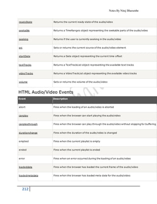 Notes By Niraj Bharambe
212
readyState Returns the current ready state of the audio/video
seekable Returns a TimeRanges object representing the seekable parts of the audio/video
seeking Returns if the user is currently seeking in the audio/video
src Sets or returns the current source of the audio/video element
startDate Returns a Date object representing the current time offset
textTracks Returns a TextTrackList object representing the available text tracks
videoTracks Returns a VideoTrackList object representing the available video tracks
volume Sets or returns the volume of the audio/video
HTML Audio/Video Events
Event Description
abort Fires when the loading of an audio/video is aborted
canplay Fires when the browser can start playing the audio/video
canplaythrough Fires when the browser can play through the audio/video without stopping for buffering
durationchange Fires when the duration of the audio/video is changed
emptied Fires when the current playlist is empty
ended Fires when the current playlist is ended
error Fires when an error occurred during the loading of an audio/video
loadeddata Fires when the browser has loaded the current frame of the audio/video
loadedmetadata Fires when the browser has loaded meta data for the audio/video
 