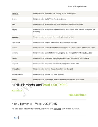Notes By Niraj Bharambe
213
loadstart Fires when the browser starts looking for the audio/video
pause Fires when the audio/video has been paused
play Fires when the audio/video has been started or is no longer paused
playing Fires when the audio/video is ready to play after having been paused or stopped for
buffering
progress Fires when the browser is downloading the audio/video
ratechange Fires when the playing speed of the audio/video is changed
seeked Fires when the user is finished moving/skipping to a new position in the audio/video
seeking Fires when the user starts moving/skipping to a new position in the audio/video
stalled Fires when the browser is trying to get media data, but data is not available
suspend Fires when the browser is intentionally not getting media data
timeupdate Fires when the current playback position has changed
volumechange Fires when the volume has been changed
waiting Fires when the video stops because it needs to buffer the next frame
HTML Elements and Valid DOCTYPES
« Previous
Next Reference »
HTML Elements - Valid DOCTYPES
The table below lists all HTML elements, and shows what !DOCTYPE each element appears in.
 