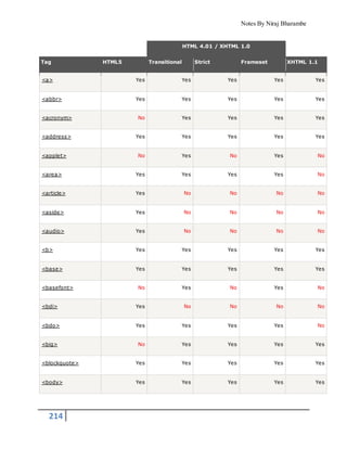 Notes By Niraj Bharambe
214
HTML 4.01 / XHTML 1.0
Tag HTML5 Transitional Strict Frameset XHTML 1.1
<a> Yes Yes Yes Yes Yes
<abbr> Yes Yes Yes Yes Yes
<acronym> No Yes Yes Yes Yes
<address> Yes Yes Yes Yes Yes
<applet> No Yes No Yes No
<area> Yes Yes Yes Yes No
<article> Yes No No No No
<aside> Yes No No No No
<audio> Yes No No No No
<b> Yes Yes Yes Yes Yes
<base> Yes Yes Yes Yes Yes
<basefont> No Yes No Yes No
<bdi> Yes No No No No
<bdo> Yes Yes Yes Yes No
<big> No Yes Yes Yes Yes
<blockquote> Yes Yes Yes Yes Yes
<body> Yes Yes Yes Yes Yes
 