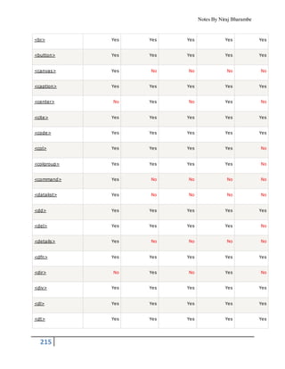 Notes By Niraj Bharambe
215
<br> Yes Yes Yes Yes Yes
<button> Yes Yes Yes Yes Yes
<canvas> Yes No No No No
<caption> Yes Yes Yes Yes Yes
<center> No Yes No Yes No
<cite> Yes Yes Yes Yes Yes
<code> Yes Yes Yes Yes Yes
<col> Yes Yes Yes Yes No
<colgroup> Yes Yes Yes Yes No
<command> Yes No No No No
<datalist> Yes No No No No
<dd> Yes Yes Yes Yes Yes
<del> Yes Yes Yes Yes No
<details> Yes No No No No
<dfn> Yes Yes Yes Yes Yes
<dir> No Yes No Yes No
<div> Yes Yes Yes Yes Yes
<dl> Yes Yes Yes Yes Yes
<dt> Yes Yes Yes Yes Yes
 