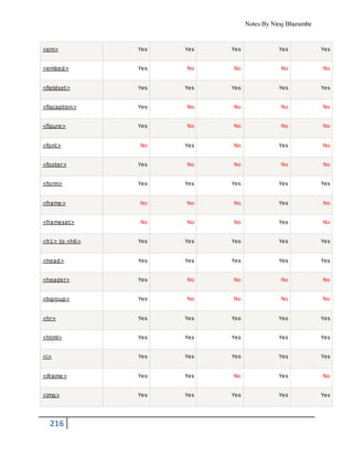 Notes By Niraj Bharambe
216
<em> Yes Yes Yes Yes Yes
<embed> Yes No No No No
<fieldset> Yes Yes Yes Yes Yes
<figcaption> Yes No No No No
<figure> Yes No No No No
<font> No Yes No Yes No
<footer> Yes No No No No
<form> Yes Yes Yes Yes Yes
<frame> No No No Yes No
<frameset> No No No Yes No
<h1> to <h6> Yes Yes Yes Yes Yes
<head> Yes Yes Yes Yes Yes
<header> Yes No No No No
<hgroup> Yes No No No No
<hr> Yes Yes Yes Yes Yes
<html> Yes Yes Yes Yes Yes
<i> Yes Yes Yes Yes Yes
<iframe> Yes Yes No Yes No
<img> Yes Yes Yes Yes Yes
 