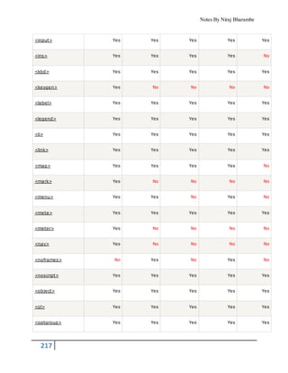 Notes By Niraj Bharambe
217
<input> Yes Yes Yes Yes Yes
<ins> Yes Yes Yes Yes No
<kbd> Yes Yes Yes Yes Yes
<keygen> Yes No No No No
<label> Yes Yes Yes Yes Yes
<legend> Yes Yes Yes Yes Yes
<li> Yes Yes Yes Yes Yes
<link> Yes Yes Yes Yes Yes
<map> Yes Yes Yes Yes No
<mark> Yes No No No No
<menu> Yes Yes No Yes No
<meta> Yes Yes Yes Yes Yes
<meter> Yes No No No No
<nav> Yes No No No No
<noframes> No Yes No Yes No
<noscript> Yes Yes Yes Yes Yes
<object> Yes Yes Yes Yes Yes
<ol> Yes Yes Yes Yes Yes
<optgroup> Yes Yes Yes Yes Yes
 