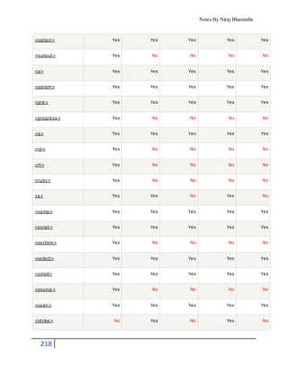 Notes By Niraj Bharambe
218
<option> Yes Yes Yes Yes Yes
<output> Yes No No No No
<p> Yes Yes Yes Yes Yes
<param> Yes Yes Yes Yes Yes
<pre> Yes Yes Yes Yes Yes
<progress> Yes No No No No
<q> Yes Yes Yes Yes Yes
<rp> Yes No No No No
<rt> Yes No No No No
<ruby> Yes No No No No
<s> Yes Yes No Yes No
<samp> Yes Yes Yes Yes Yes
<script> Yes Yes Yes Yes Yes
<section> Yes No No No No
<select> Yes Yes Yes Yes Yes
<small> Yes Yes Yes Yes Yes
<source> Yes No No No No
<span> Yes Yes Yes Yes Yes
<strike> No Yes No Yes No
 