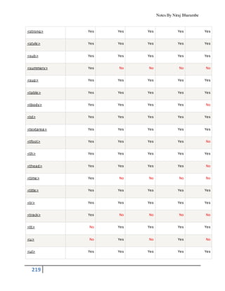 Notes By Niraj Bharambe
219
<strong> Yes Yes Yes Yes Yes
<style> Yes Yes Yes Yes Yes
<sub> Yes Yes Yes Yes Yes
<summary> Yes No No No No
<sup> Yes Yes Yes Yes Yes
<table> Yes Yes Yes Yes Yes
<tbody> Yes Yes Yes Yes No
<td> Yes Yes Yes Yes Yes
<textarea> Yes Yes Yes Yes Yes
<tfoot> Yes Yes Yes Yes No
<th> Yes Yes Yes Yes Yes
<thead> Yes Yes Yes Yes No
<time> Yes No No No No
<title> Yes Yes Yes Yes Yes
<tr> Yes Yes Yes Yes Yes
<track> Yes No No No No
<tt> No Yes Yes Yes Yes
<u> No Yes No Yes No
<ul> Yes Yes Yes Yes Yes
 