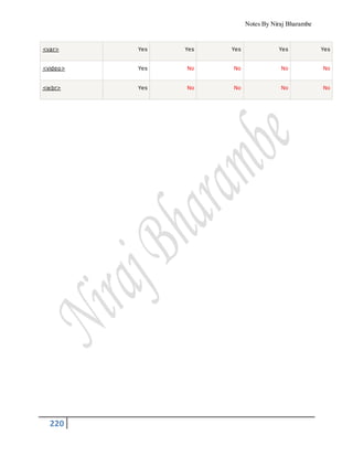 Notes By Niraj Bharambe
220
<var> Yes Yes Yes Yes Yes
<video> Yes No No No No
<wbr> Yes No No No No
 
