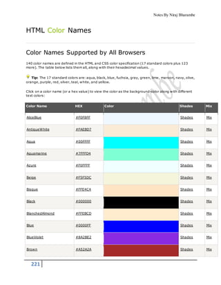 Notes By Niraj Bharambe
221
HTML Color Names
Color Names Supported by All Browsers
140 color names are defined in the HTML and CSS color specification (17 standard colors plus 123
more). The table below lists them all, along with their hexadecimal values.
Tip: The 17 standard colors are: aqua, black, blue, fuchsia, gray, green, lime, maroon, navy, olive,
orange, purple, red, silver, teal, white, and yellow.
Click on a color name (or a hex value) to view the color as the background-color along with different
text colors:
Color Name HEX Color Shades Mix
AliceBlue #F0F8FF Shades Mix
AntiqueWhite #FAEBD7 Shades Mix
Aqua #00FFFF Shades Mix
Aquamarine #7FFFD4 Shades Mix
Azure #F0FFFF Shades Mix
Beige #F5F5DC Shades Mix
Bisque #FFE4C4 Shades Mix
Black #000000 Shades Mix
BlanchedAlmond #FFEBCD Shades Mix
Blue #0000FF Shades Mix
BlueViolet #8A2BE2 Shades Mix
Brown #A52A2A Shades Mix
 