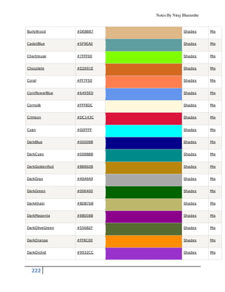 Notes By Niraj Bharambe
222
BurlyWood #DEB887 Shades Mix
CadetBlue #5F9EA0 Shades Mix
Chartreuse #7FFF00 Shades Mix
Chocolate #D2691E Shades Mix
Coral #FF7F50 Shades Mix
CornflowerBlue #6495ED Shades Mix
Cornsilk #FFF8DC Shades Mix
Crimson #DC143C Shades Mix
Cyan #00FFFF Shades Mix
DarkBlue #00008B Shades Mix
DarkCyan #008B8B Shades Mix
DarkGoldenRod #B8860B Shades Mix
DarkGray #A9A9A9 Shades Mix
DarkGreen #006400 Shades Mix
DarkKhaki #BDB76B Shades Mix
DarkMagenta #8B008B Shades Mix
DarkOliveGreen #556B2F Shades Mix
DarkOrange #FF8C00 Shades Mix
DarkOrchid #9932CC Shades Mix
 