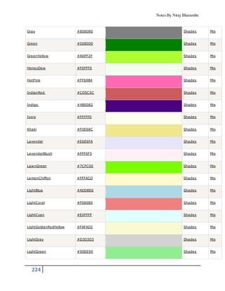 Notes By Niraj Bharambe
224
Gray #808080 Shades Mix
Green #008000 Shades Mix
GreenYellow #ADFF2F Shades Mix
HoneyDew #F0FFF0 Shades Mix
HotPink #FF69B4 Shades Mix
IndianRed #CD5C5C Shades Mix
Indigo #4B0082 Shades Mix
Ivory #FFFFF0 Shades Mix
Khaki #F0E68C Shades Mix
Lavender #E6E6FA Shades Mix
LavenderBlush #FFF0F5 Shades Mix
LawnGreen #7CFC00 Shades Mix
LemonChiffon #FFFACD Shades Mix
LightBlue #ADD8E6 Shades Mix
LightCoral #F08080 Shades Mix
LightCyan #E0FFFF Shades Mix
LightGoldenRodYellow #FAFAD2 Shades Mix
LightGray #D3D3D3 Shades Mix
LightGreen #90EE90 Shades Mix
 