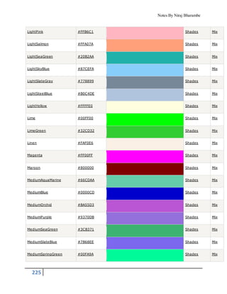 Notes By Niraj Bharambe
225
LightPink #FFB6C1 Shades Mix
LightSalmon #FFA07A Shades Mix
LightSeaGreen #20B2AA Shades Mix
LightSkyBlue #87CEFA Shades Mix
LightSlateGray #778899 Shades Mix
LightSteelBlue #B0C4DE Shades Mix
LightYellow #FFFFE0 Shades Mix
Lime #00FF00 Shades Mix
LimeGreen #32CD32 Shades Mix
Linen #FAF0E6 Shades Mix
Magenta #FF00FF Shades Mix
Maroon #800000 Shades Mix
MediumAquaMarine #66CDAA Shades Mix
MediumBlue #0000CD Shades Mix
MediumOrchid #BA55D3 Shades Mix
MediumPurple #9370DB Shades Mix
MediumSeaGreen #3CB371 Shades Mix
MediumSlateBlue #7B68EE Shades Mix
MediumSpringGreen #00FA9A Shades Mix
 
