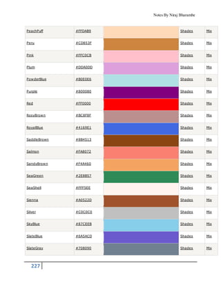 Notes By Niraj Bharambe
227
PeachPuff #FFDAB9 Shades Mix
Peru #CD853F Shades Mix
Pink #FFC0CB Shades Mix
Plum #DDA0DD Shades Mix
PowderBlue #B0E0E6 Shades Mix
Purple #800080 Shades Mix
Red #FF0000 Shades Mix
RosyBrown #BC8F8F Shades Mix
RoyalBlue #4169E1 Shades Mix
SaddleBrown #8B4513 Shades Mix
Salmon #FA8072 Shades Mix
SandyBrown #F4A460 Shades Mix
SeaGreen #2E8B57 Shades Mix
SeaShell #FFF5EE Shades Mix
Sienna #A0522D Shades Mix
Silver #C0C0C0 Shades Mix
SkyBlue #87CEEB Shades Mix
SlateBlue #6A5ACD Shades Mix
SlateGray #708090 Shades Mix
 