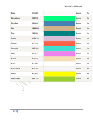 Notes By Niraj Bharambe
228
Snow #FFFAFA Shades Mix
SpringGreen #00FF7F Shades Mix
SteelBlue #4682B4 Shades Mix
Tan #D2B48C Shades Mix
Teal #008080 Shades Mix
Thistle #D8BFD8 Shades Mix
Tomato #FF6347 Shades Mix
Turquoise #40E0D0 Shades Mix
Violet #EE82EE Shades Mix
Wheat #F5DEB3 Shades Mix
White #FFFFFF Shades Mix
WhiteSmoke #F5F5F5 Shades Mix
Yellow #FFFF00 Shades Mix
YellowGreen #9ACD32 Shades Mix
 