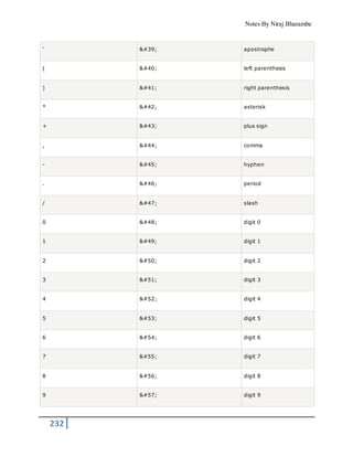 Notes By Niraj Bharambe
232
' ' apostrophe
( ( left parenthesis
) ) right parenthesis
* * asterisk
+ + plus sign
, , comma
- - hyphen
. . period
/ / slash
0 0 digit 0
1 1 digit 1
2 2 digit 2
3 3 digit 3
4 4 digit 4
5 5 digit 5
6 6 digit 6
7 7 digit 7
8 8 digit 8
9 9 digit 9
 