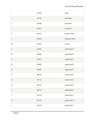 Notes By Niraj Bharambe
233
: : colon
; ; semicolon
< < less-than
= = equals-to
> > greater-than
? ? question mark
@ @ at sign
A A uppercase A
B B uppercase B
C C uppercase C
D D uppercase D
E E uppercase E
F F uppercase F
G G uppercase G
H H uppercase H
I I uppercase I
J J uppercase J
K K uppercase K
L L uppercase L
 