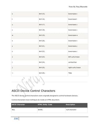 Notes By Niraj Bharambe
236
s s lowercase s
t t lowercase t
u u lowercase u
v v lowercase v
w w lowercase w
x x lowercase x
y y lowercase y
z z lowercase z
{ { left curly brace
| | vertical bar
} } right curly brace
~ ~ Tilde
ASCII Device Control Characters
The ASCII device control characters were originally designed to control hardware devices.
Control characters have nothing to do inside an HTML document.
ASCII Character HTML Entity Code Description
NUL   null character
 